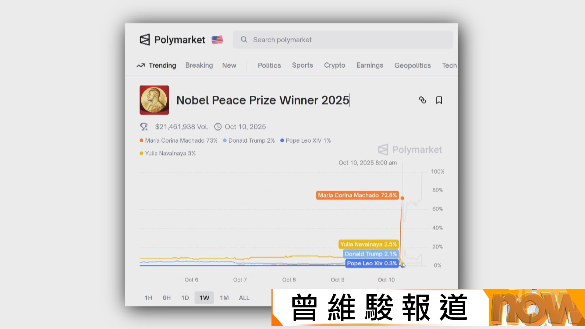 和平獎公布前夕　博彩網站估計馬查多獲獎機會飆升　惹洩漏得獎結果質疑