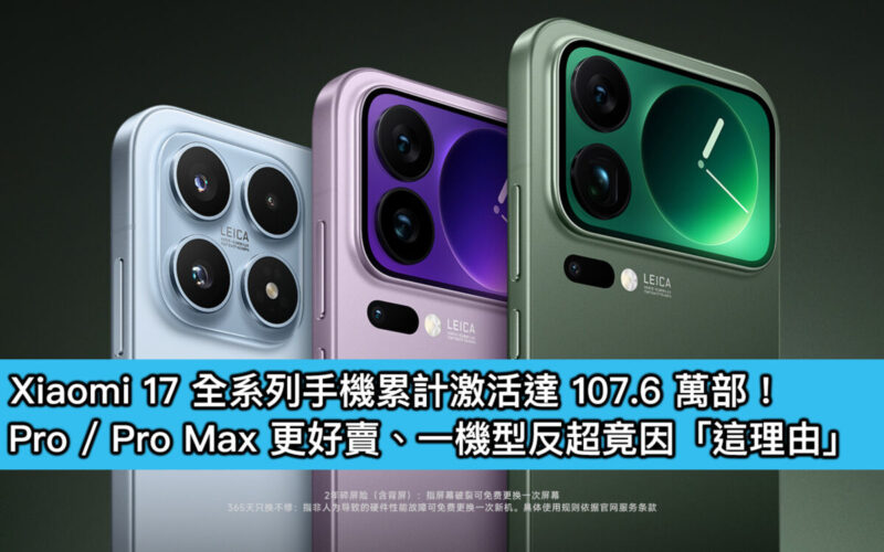 Xiaomi 17 全系列手機累計激活達 107.6 萬部！Pro / Pro Max 更好賣、一機型反超竟因「這理由」