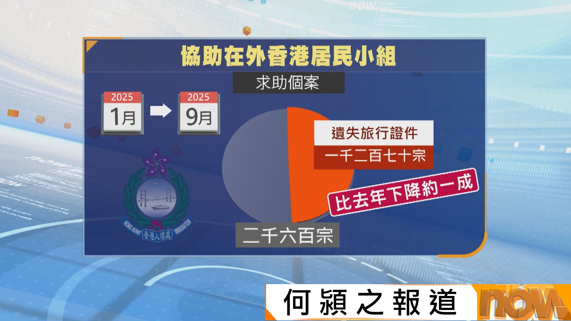今年首九個月港人外遊求助個案達2600宗　遺失證件佔近一半