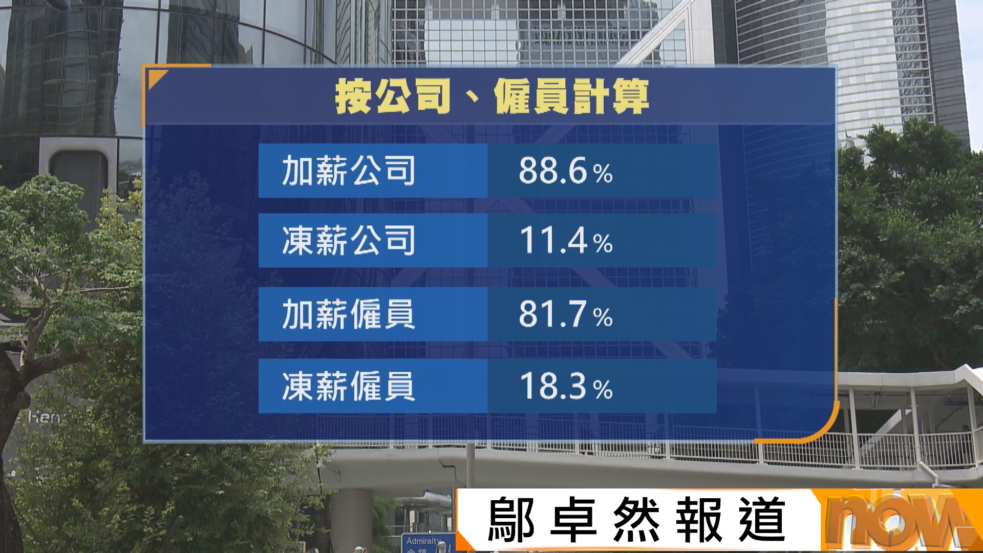 薪酬調查｜受訪公司今年凍薪比例創疫後新高　展望明年平均加薪3.5%