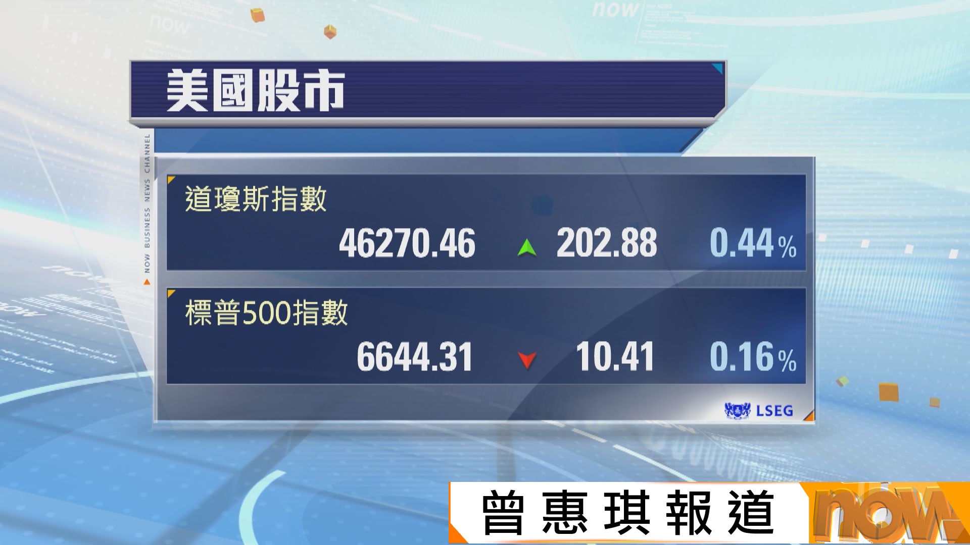 道指升202點兩連升　標指及納指低收