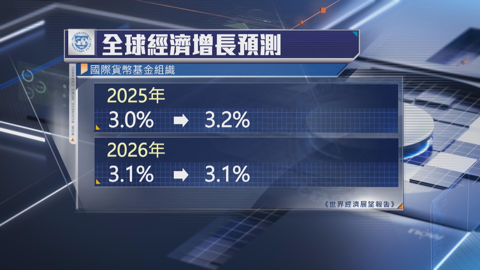 IMF調升今年全球經濟增長預測