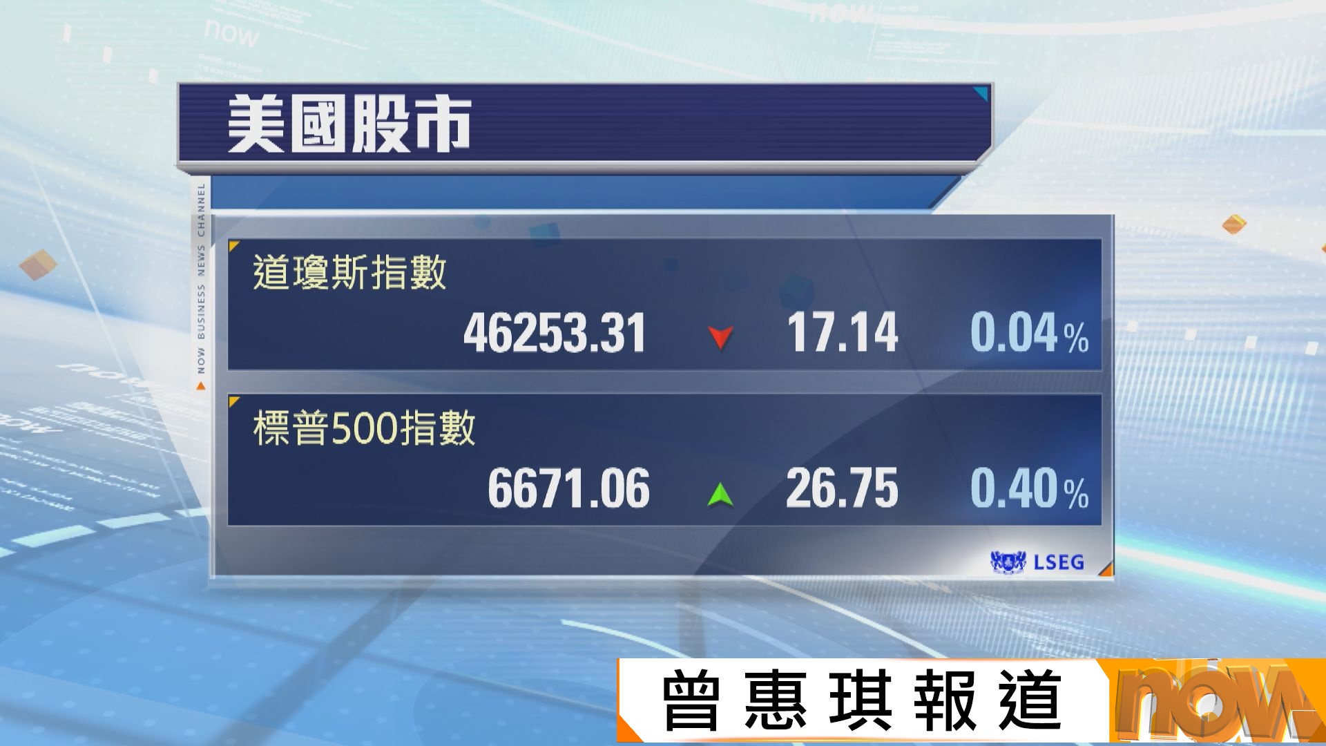 晶股升推動標指高收　道指結束2連升