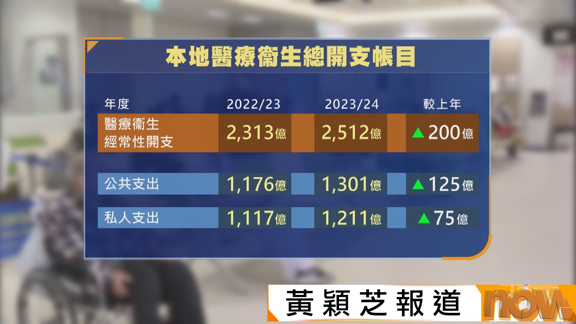 醫療衞生經常性開支升至2512億元　人口老化帶動公共醫療支出上升