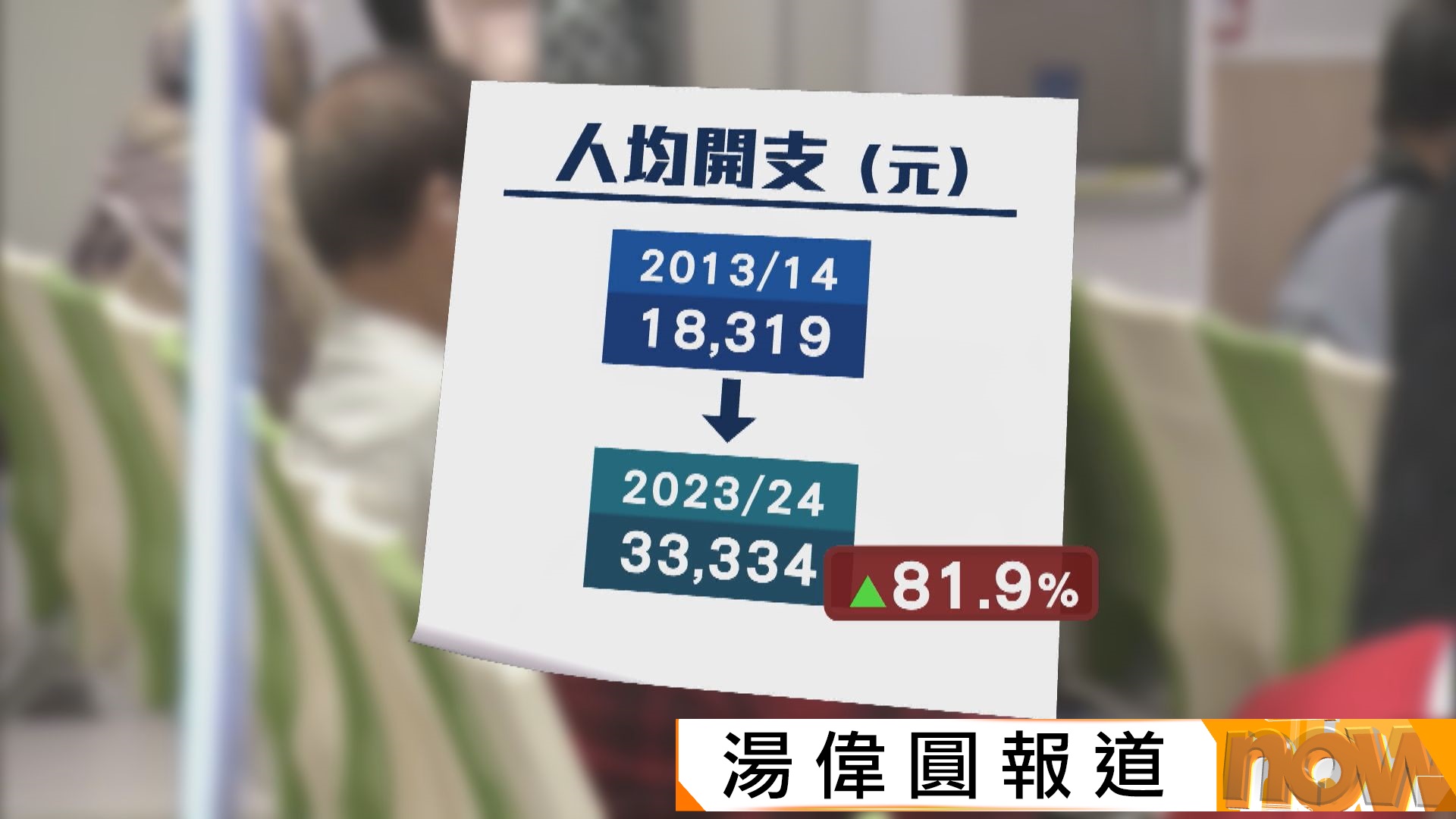 醫療衞生經常性開支升至2512億元　人口老化帶動公共醫療支出上升