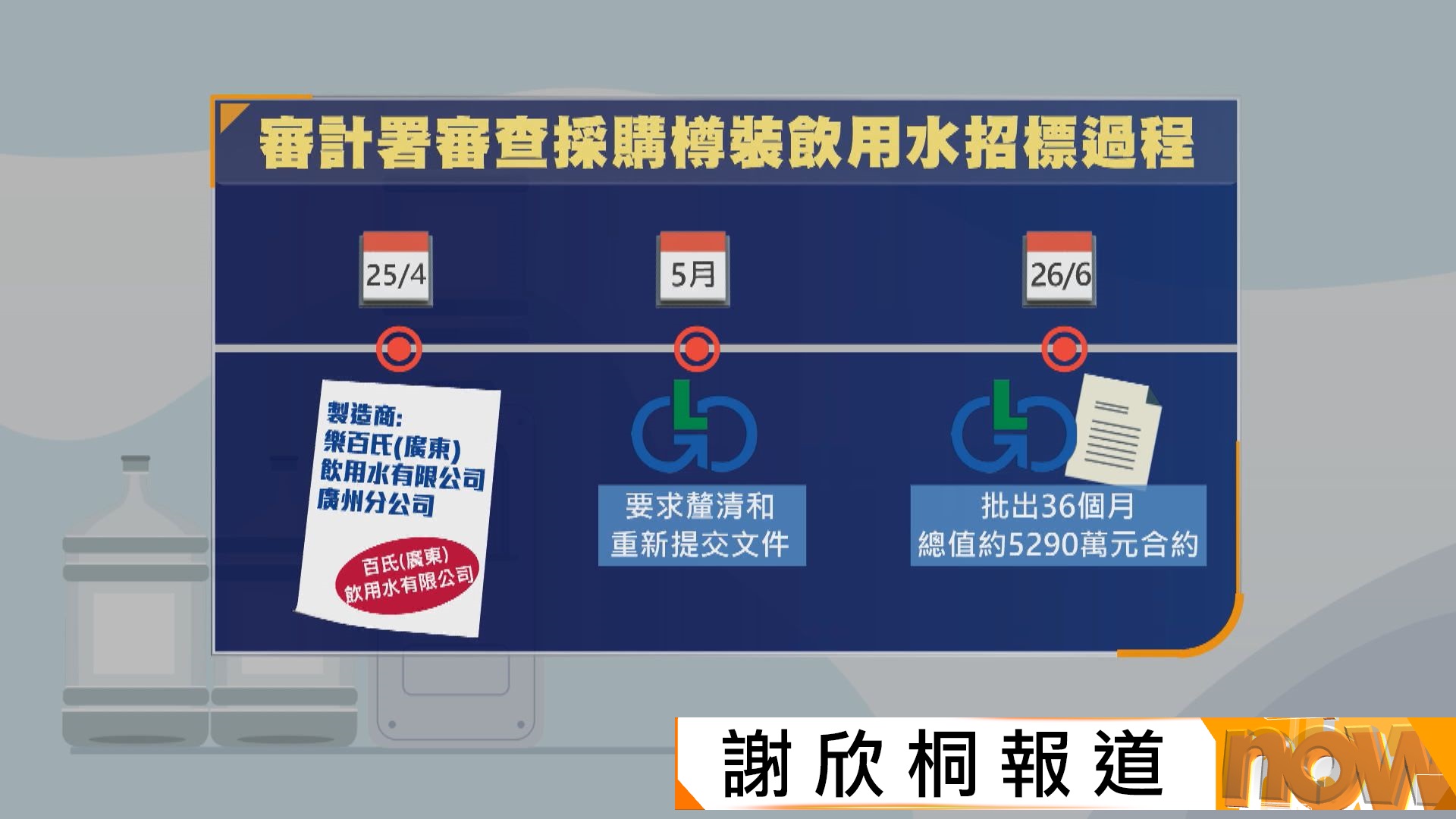 冒牌水風波｜審計署：鑫鼎鑫交明顯懷疑虛假文件　物流署僅要求重交