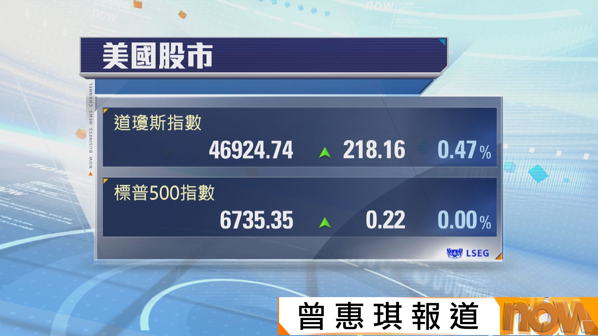 企業業績佳推動道指創新高　納指低收