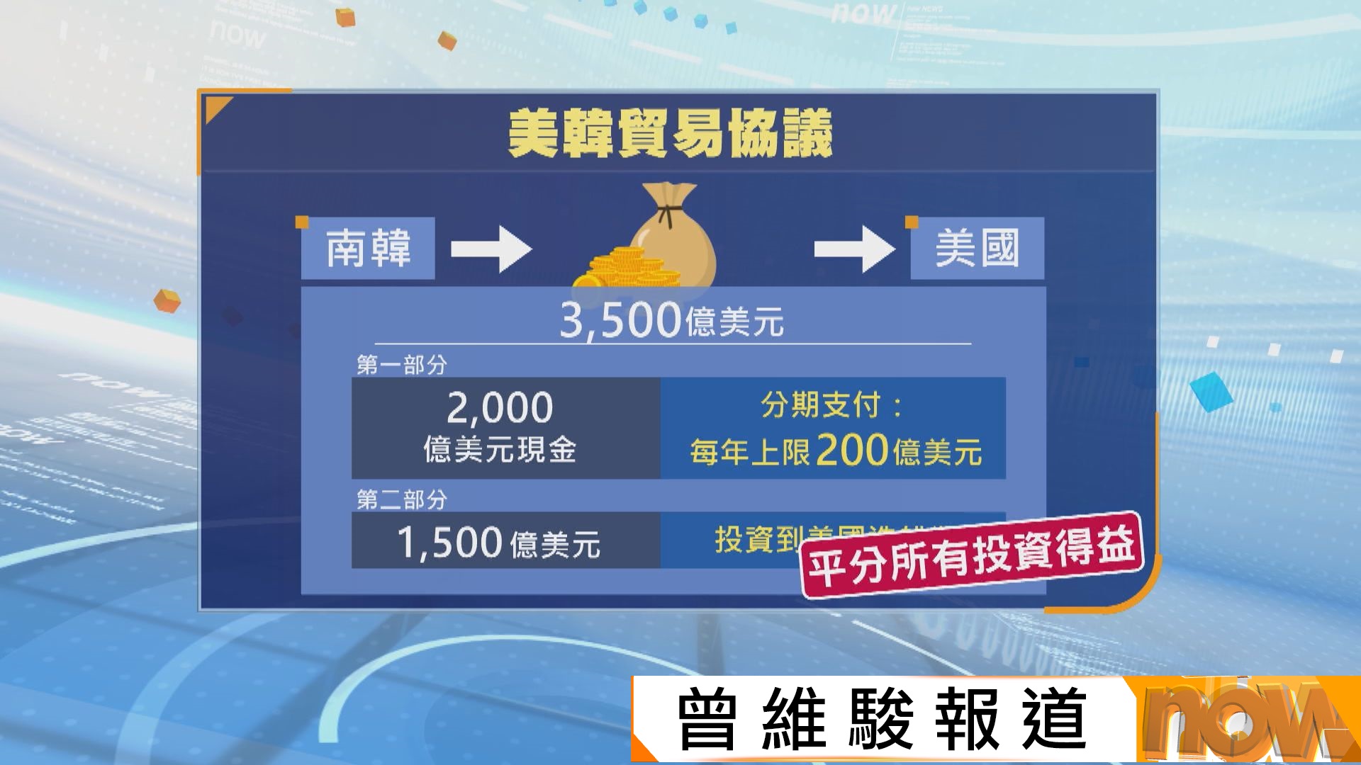 特朗普稱已與南韓達成貿易協議　稱會想辦法化解朝鮮半島對立