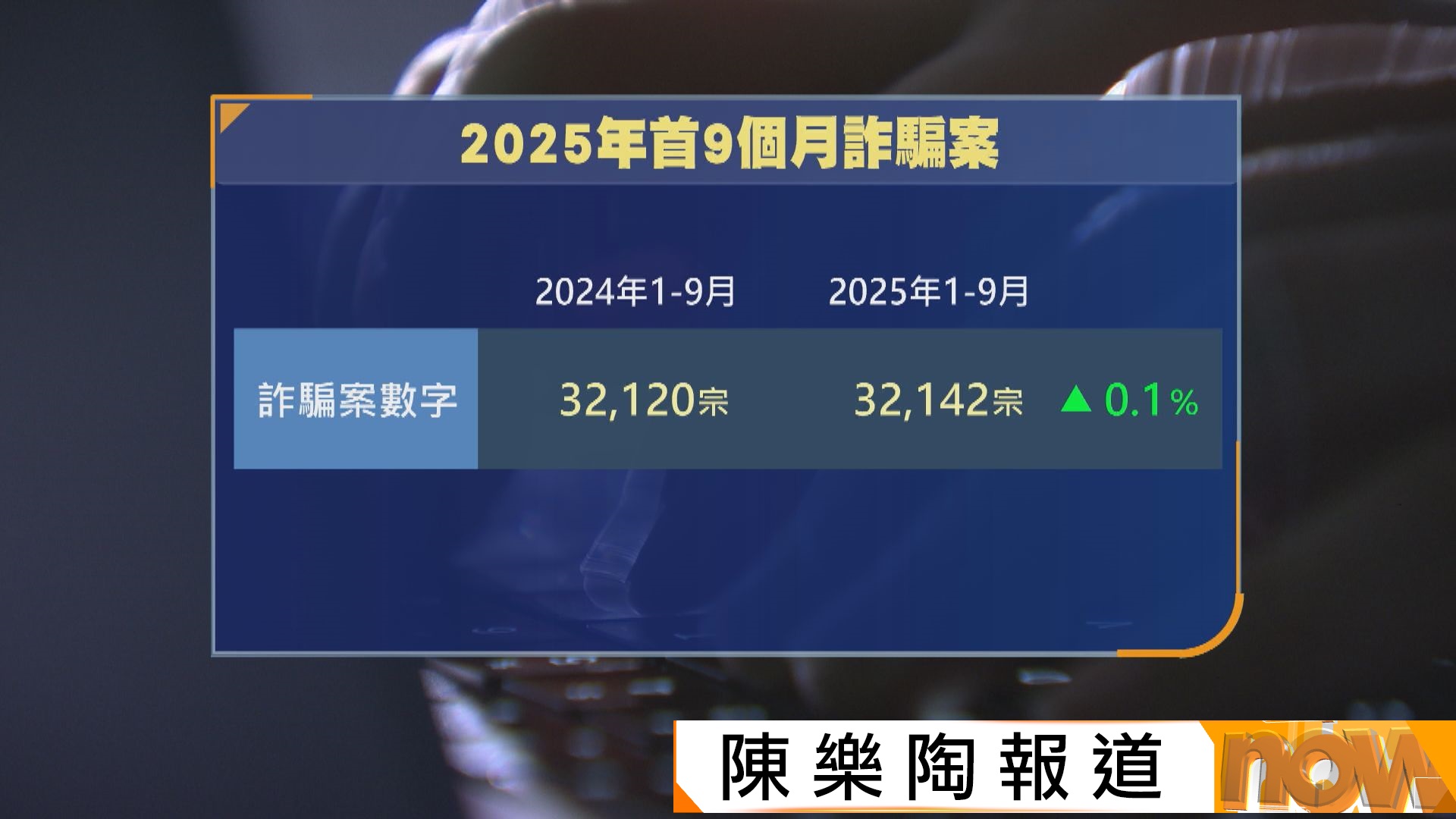 今年首9個月詐騙案微升至逾3.2萬宗　涉款逾56.4億元　網上投資及求職騙案按年急升