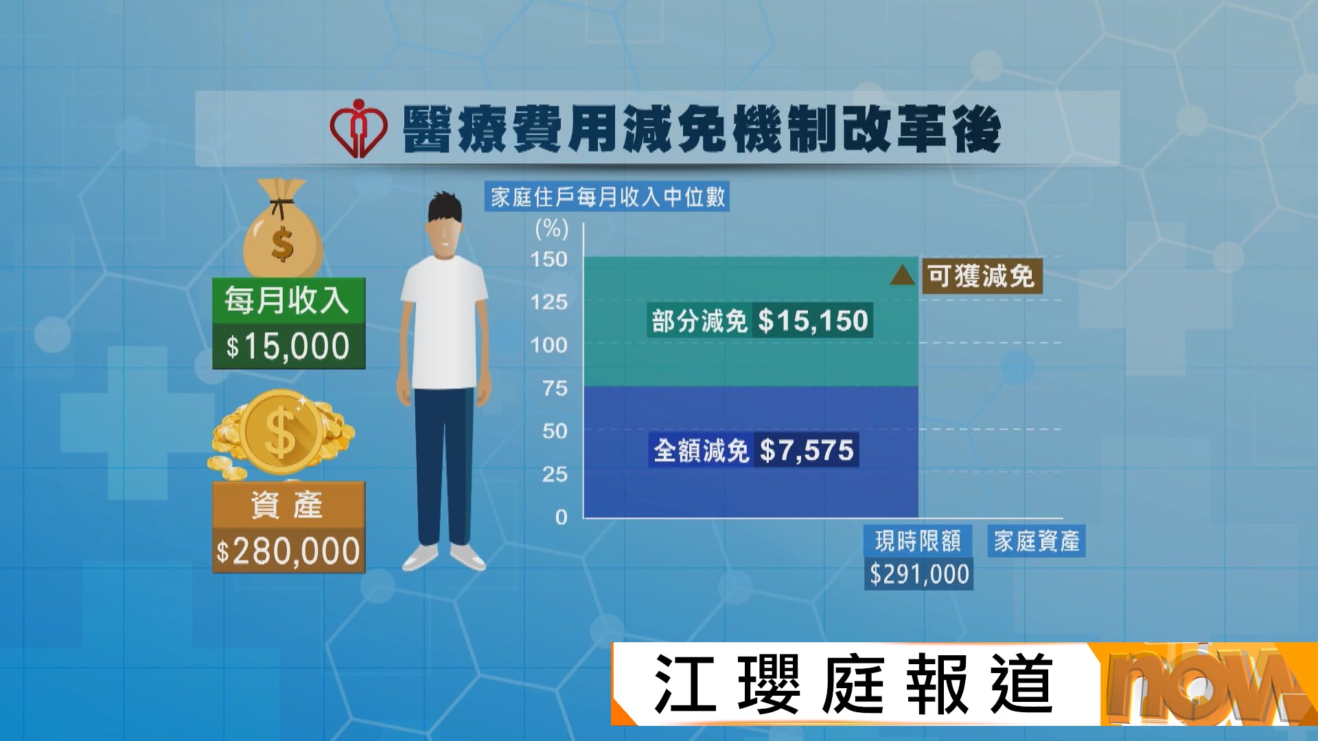 醫療費用減免機制明年放寬　一、二月覆診病人最快下月3日可申請