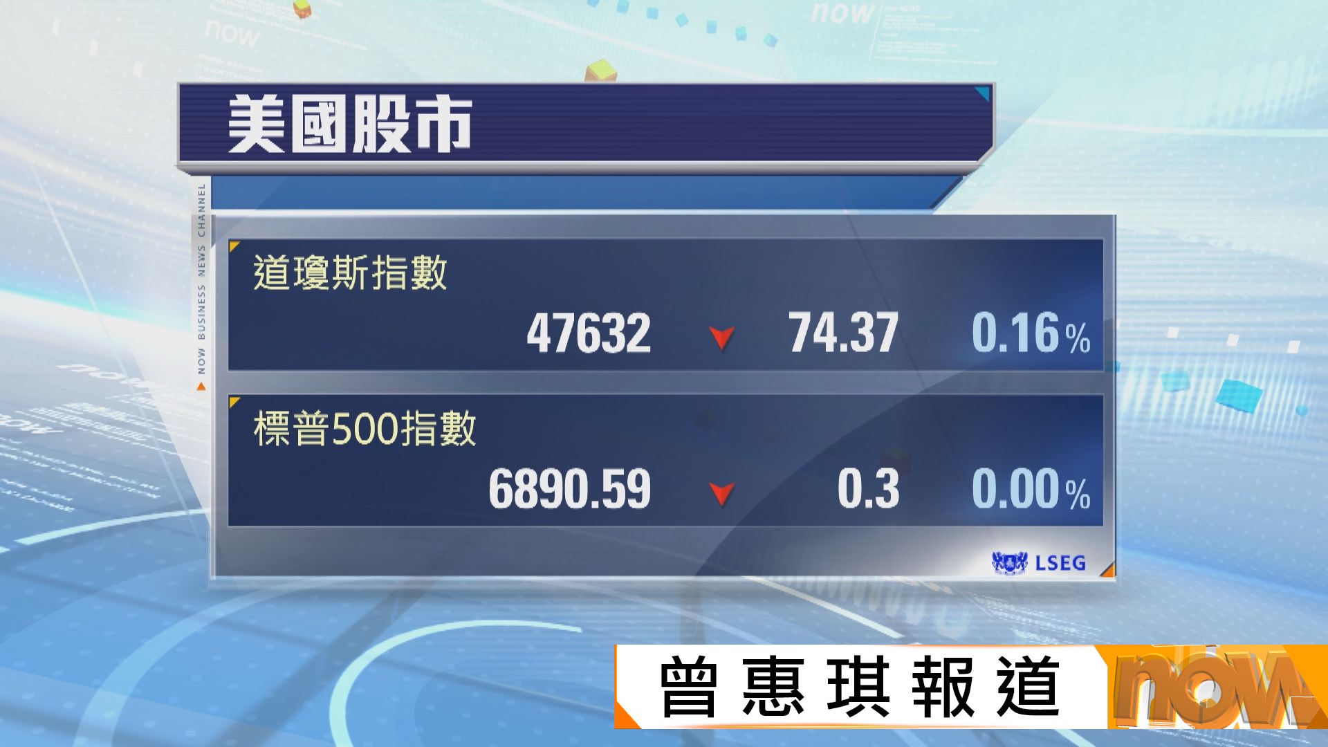 鮑威爾言論打壓減息預期　道指標指破頂後倒跌