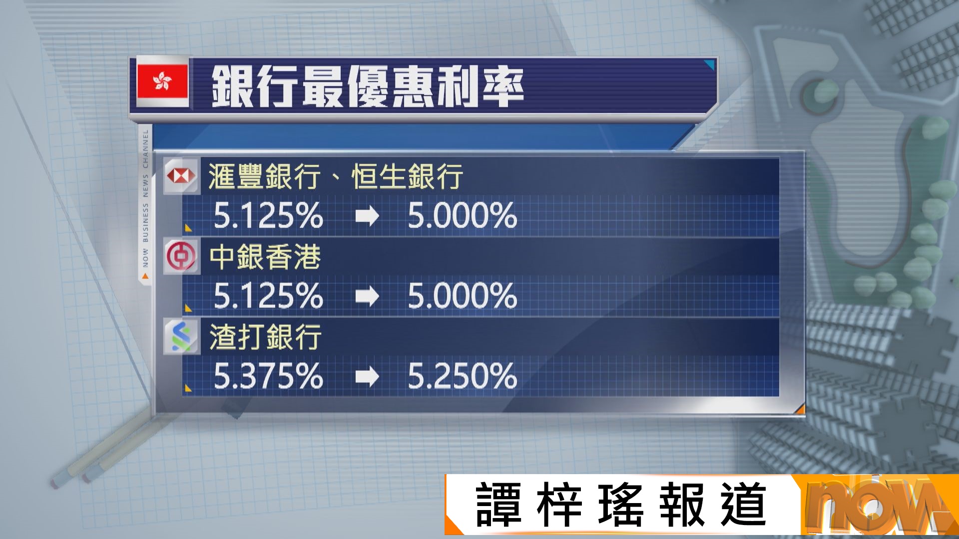 本港銀行下調最優惠利率0.125厘