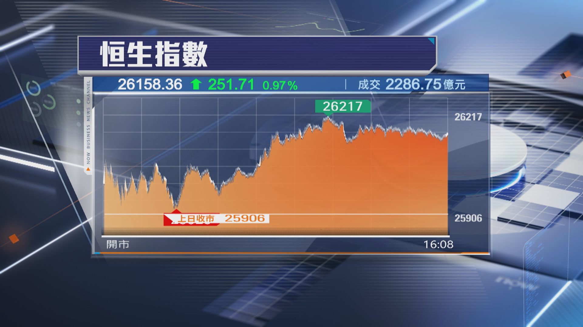【11月開局】恒指升251點重上兩萬六 友邦升近6%