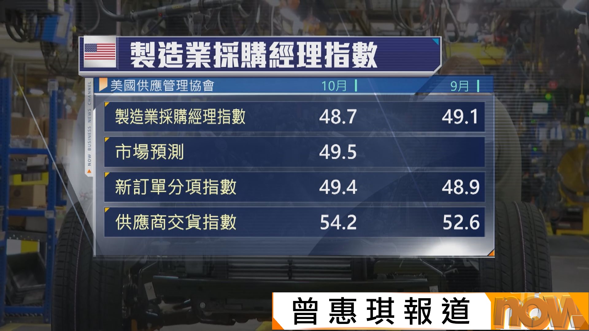美國製造業連續八個月處於收縮區