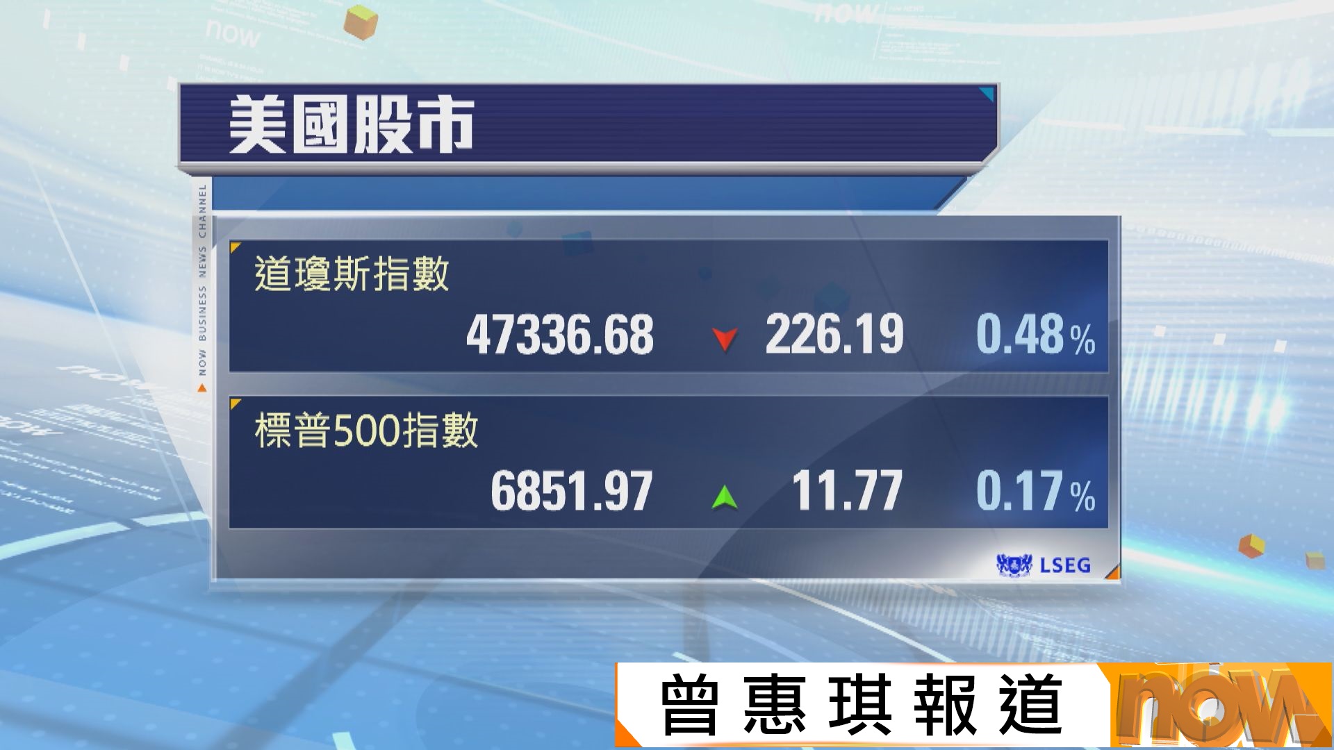 科技股推動標指及納指升　道指跌226點