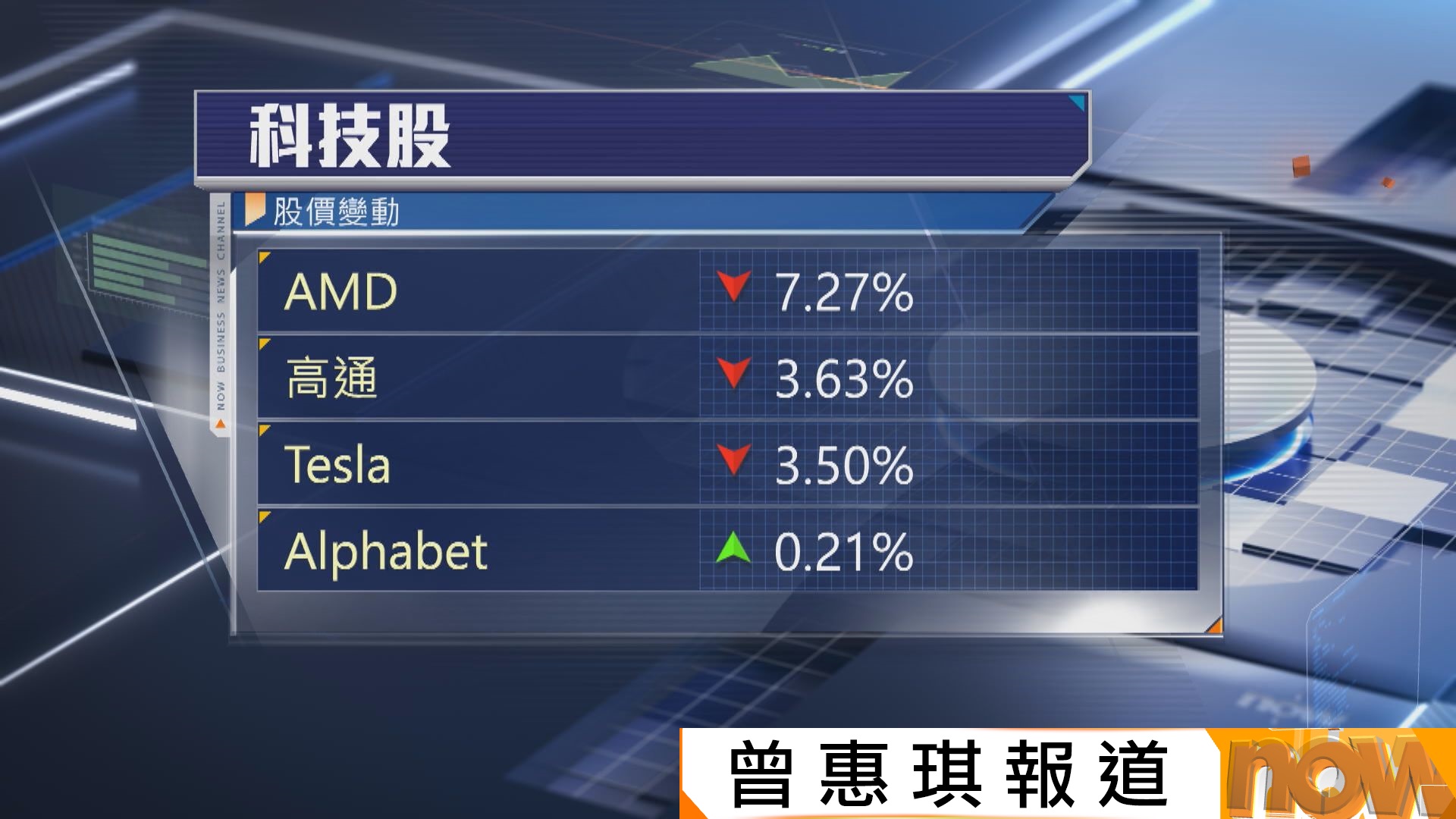 科技股遭拋售累納指跌近2%　道指跌398點