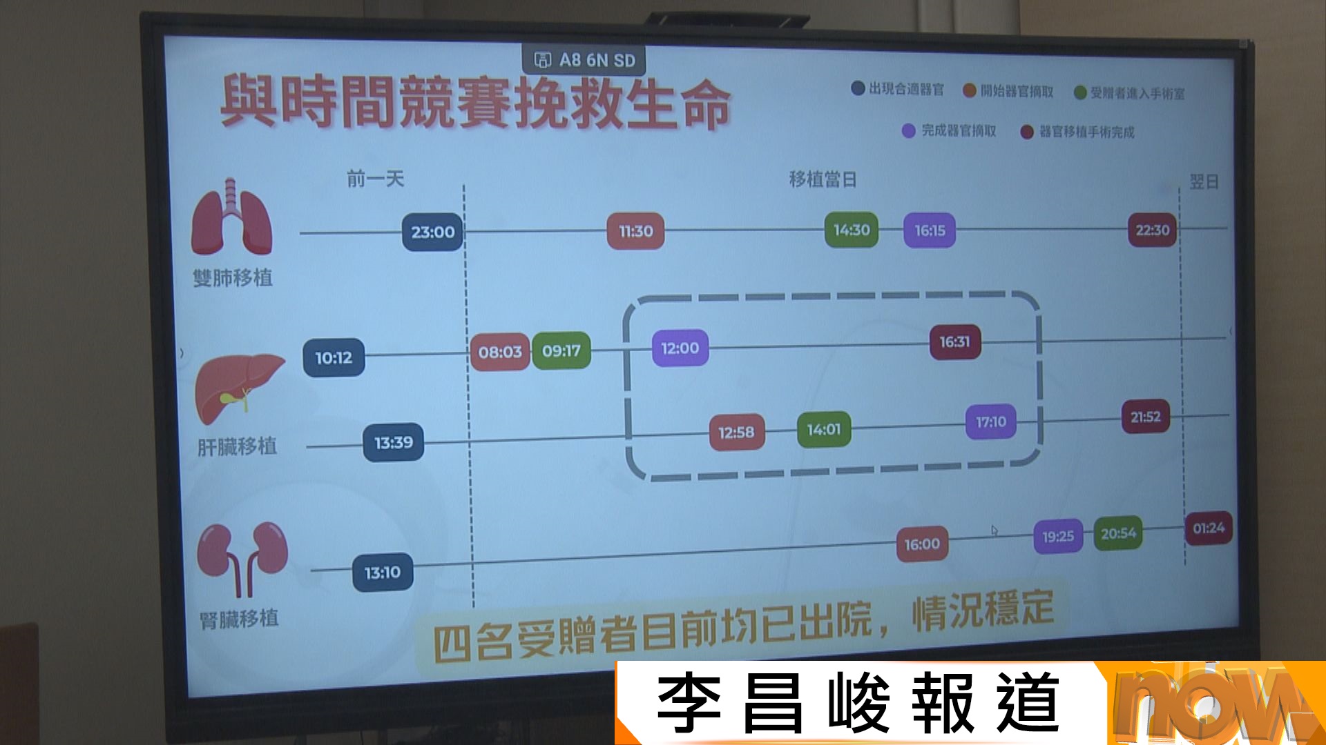 瑪麗醫院一日內進行4宗器官移植手術　整體捐贈數量仍偏低　籲市民登記