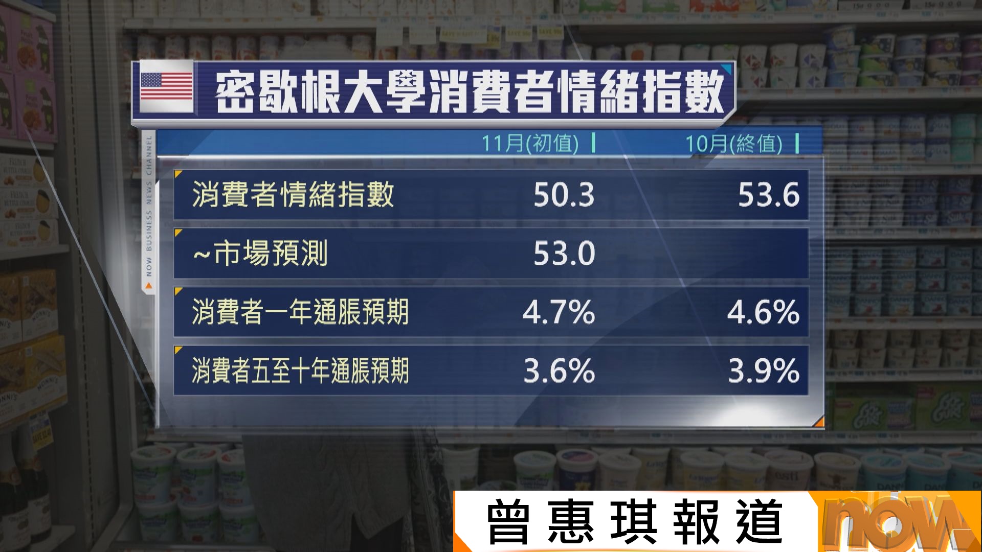 美國消費者信心跌至近三年半最低
