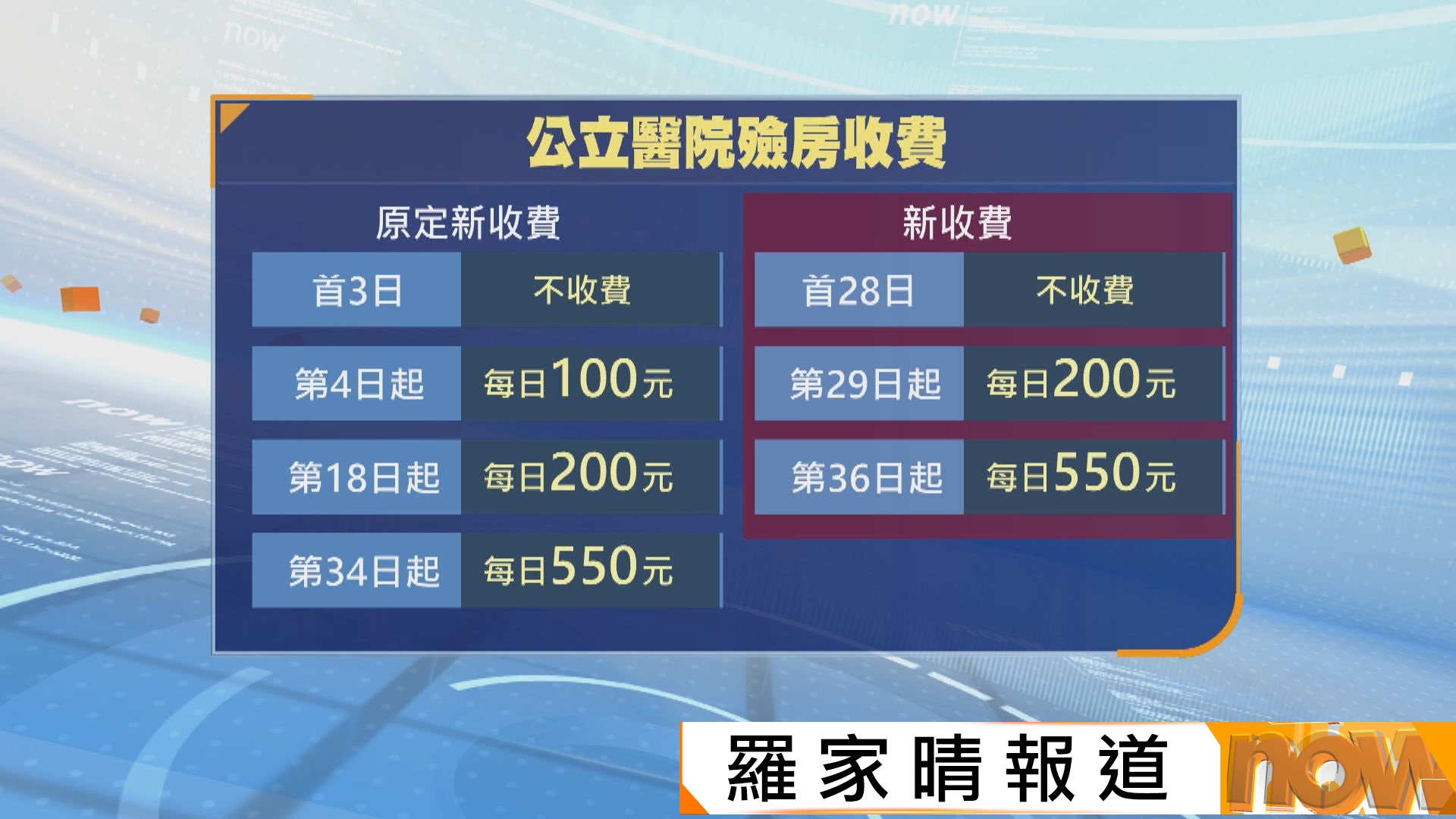 公院殮房免費存放期由3天延長至28天　盧寵茂：四星期免費已包緩衝期　非為增收入