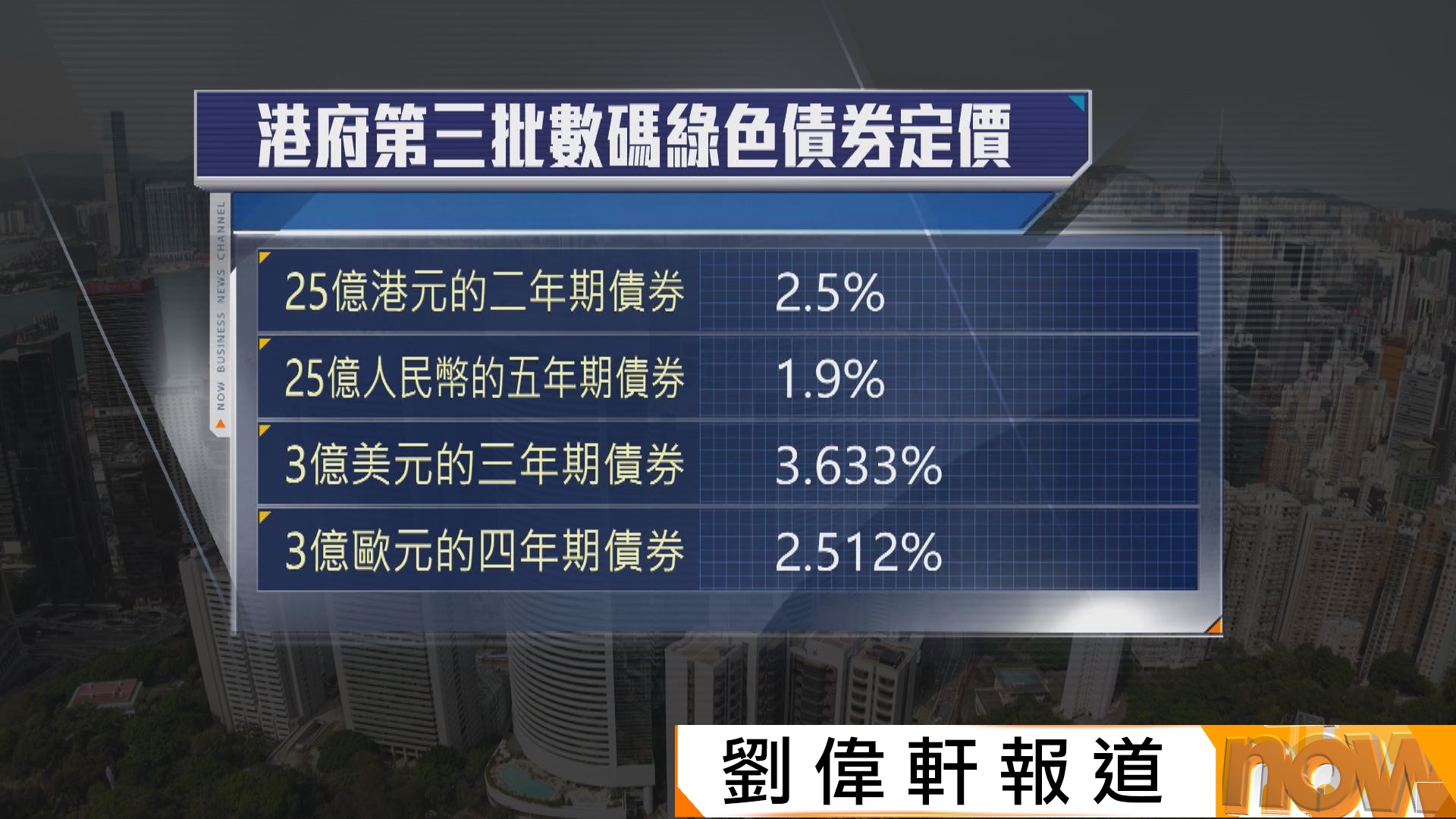 港府成功定價第三批數碼綠色債券達100億元　陳茂波指認購熱烈