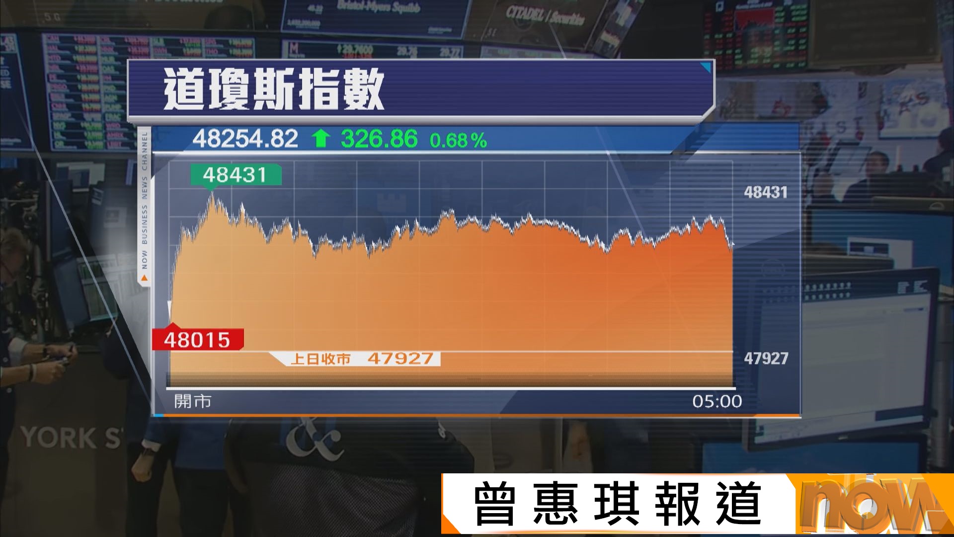納指兩連跌　道指四連升並破頂