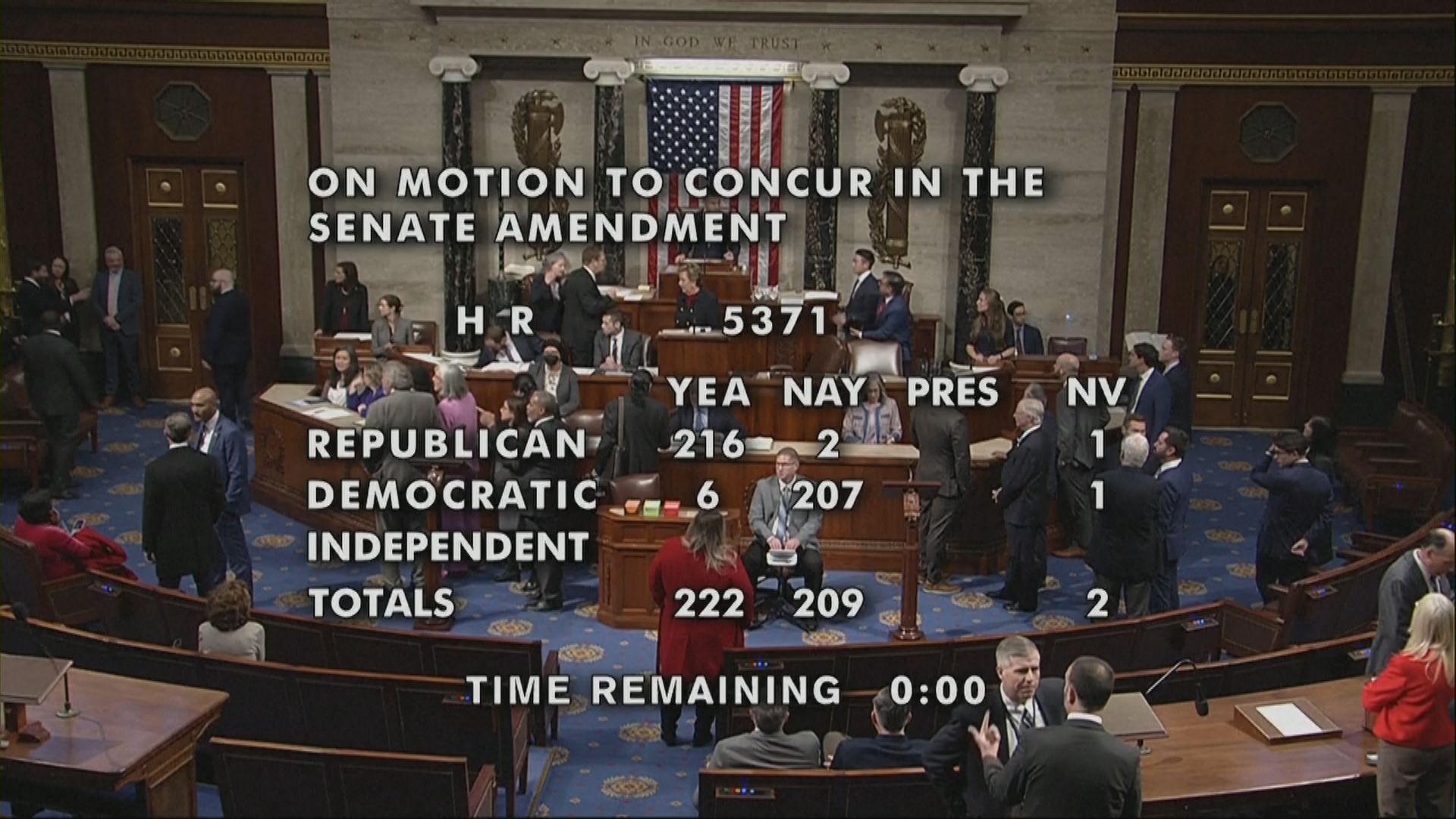 美國聯邦政府停擺結束在望　眾議院投票通過臨時撥款法案