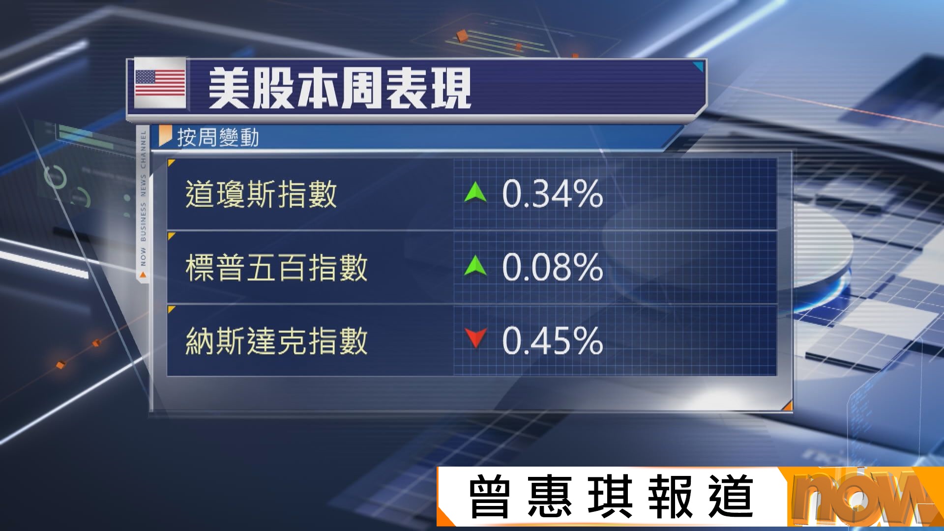 納指結束三連跌　道指跌309點兩連跌