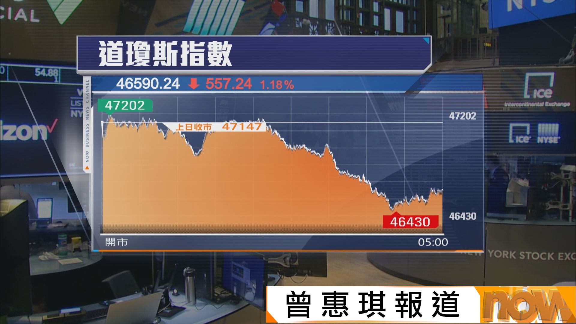 科技及金融股累道指跌557點　連跌3天