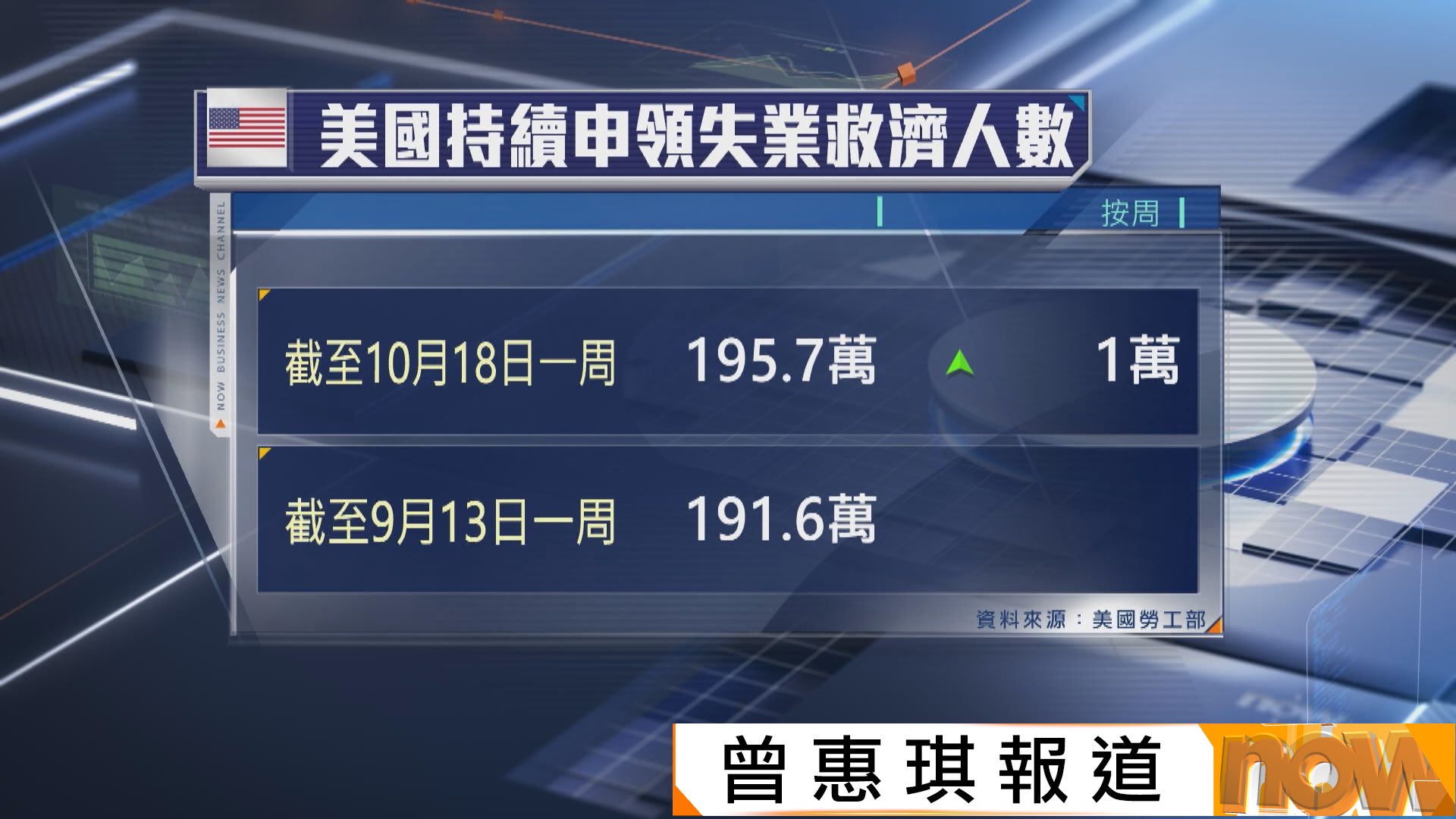 美國申領失業救濟人數大幅增加