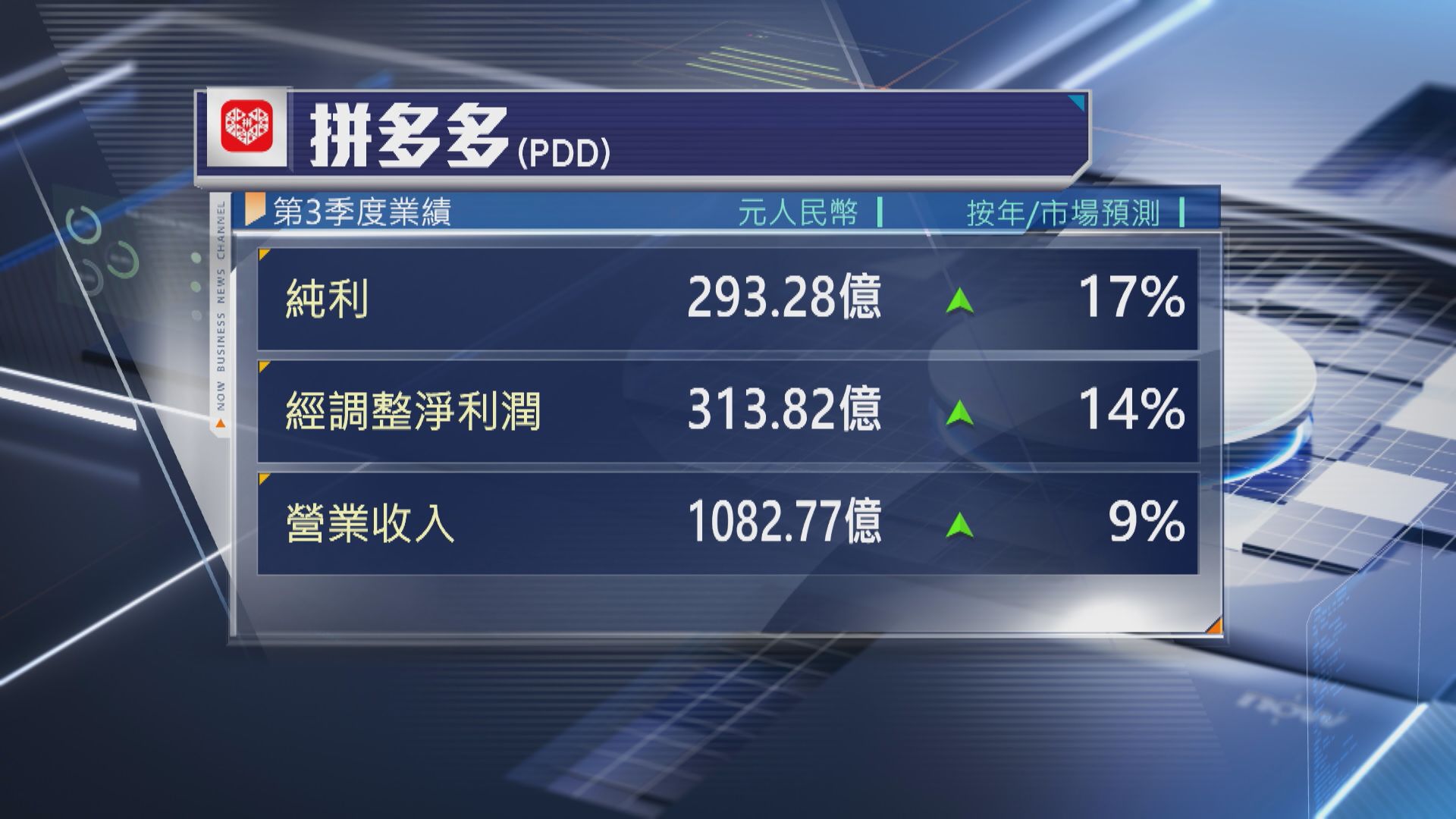 【季績勝預期】拼多多警告:或面臨財務壓力