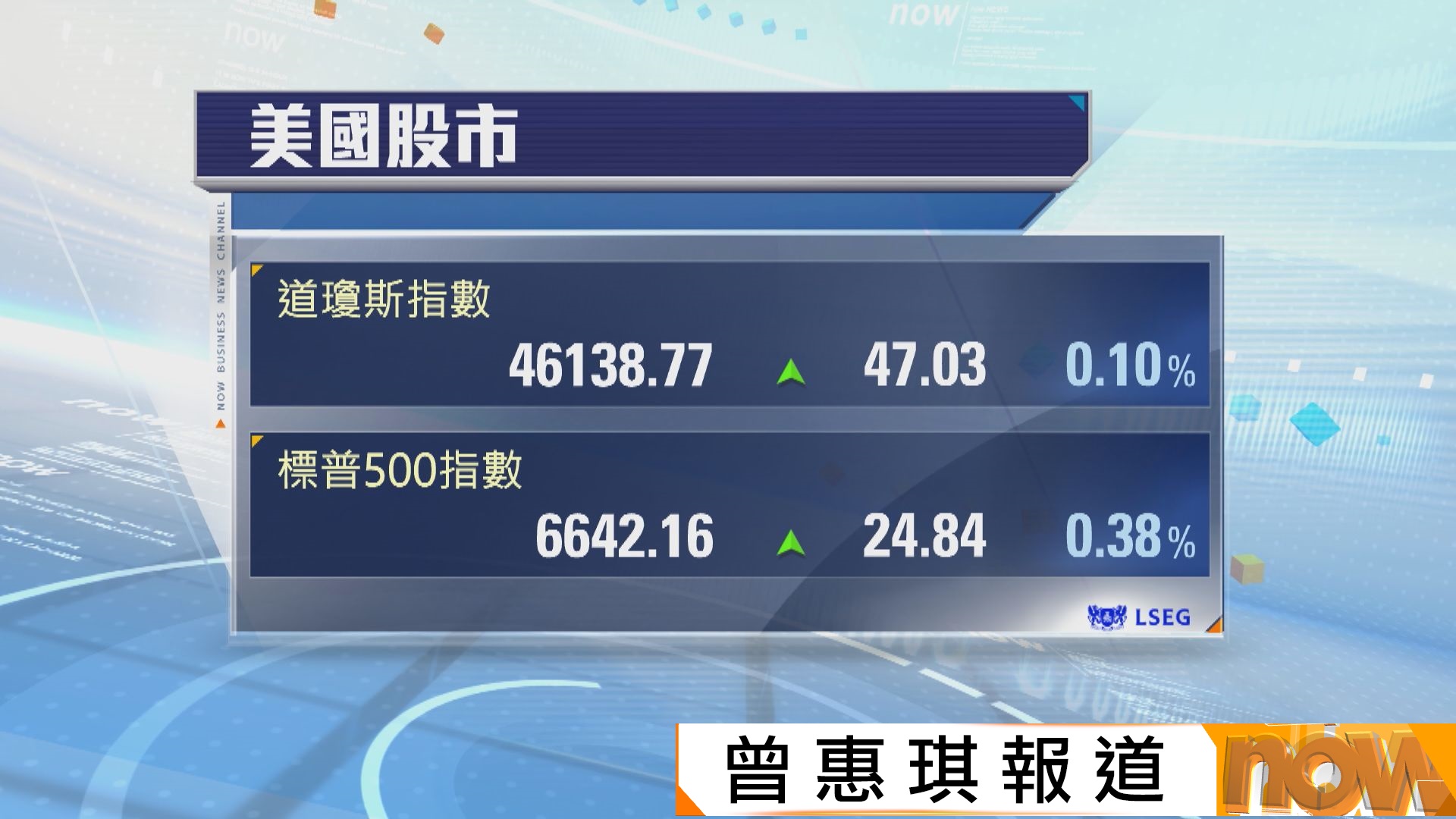 美股反覆高收　道指及標指結束四連跌