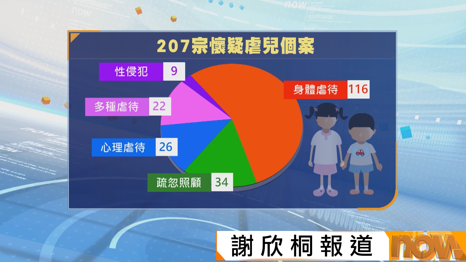 防止虐待兒童會上年度接207宗懷疑虐兒個案　料強制舉報條例實施後接獲更多舉報