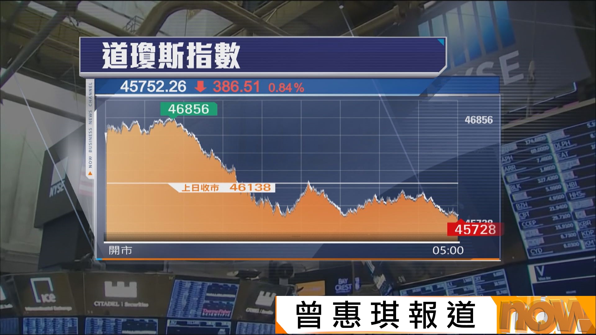 美股先升後跌　科技股累納指跌逾2%