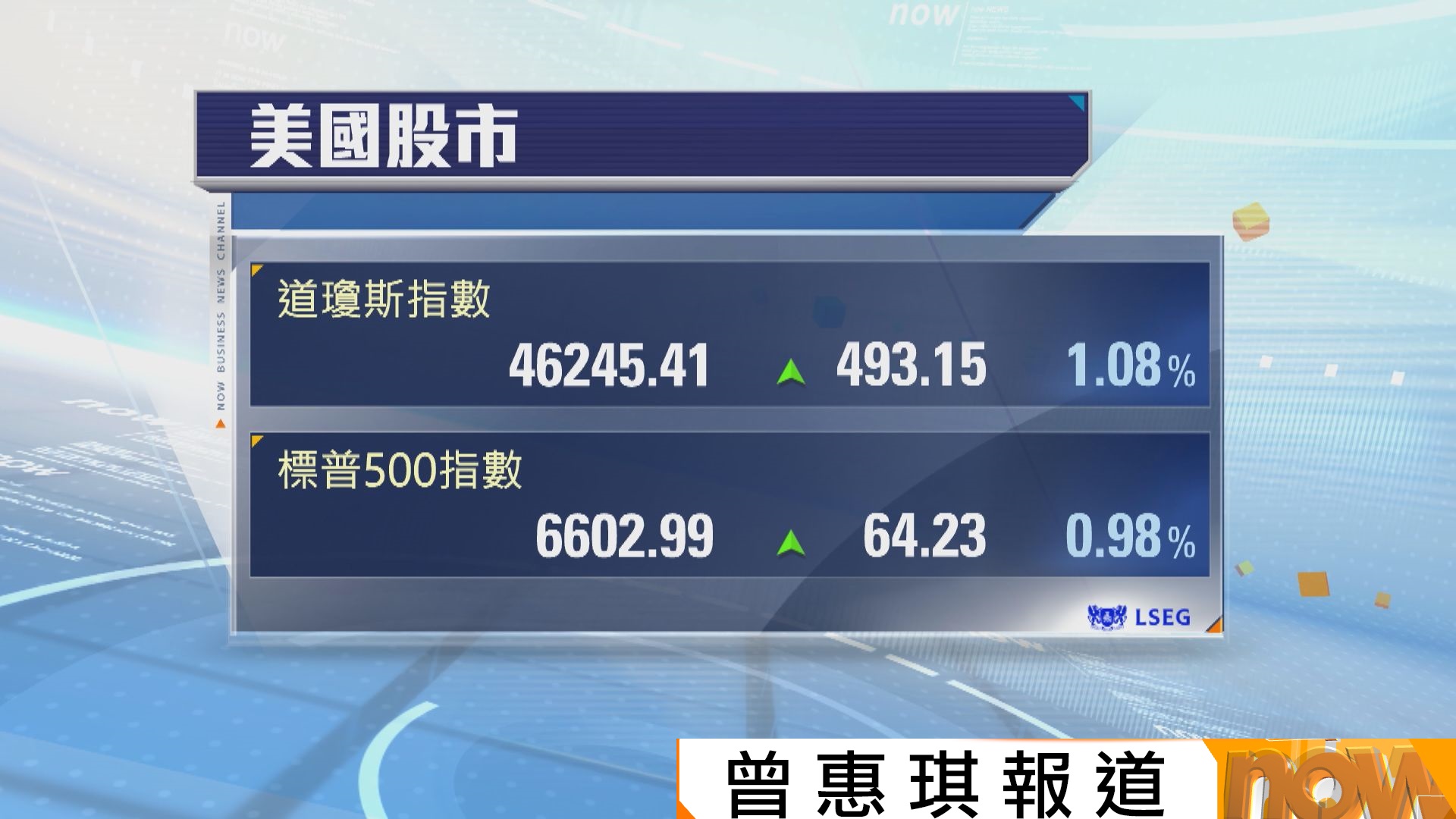 美股反彈　因對美國下月減息預期升溫