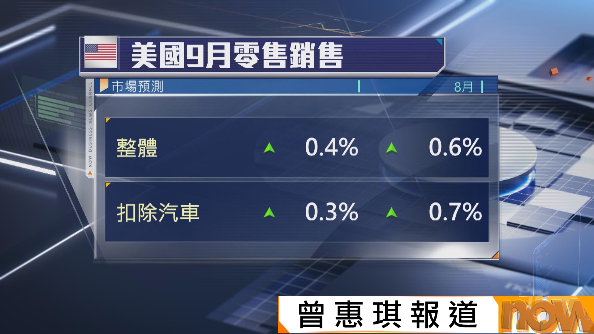 美國本周將公布零售銷售　聯儲局將發表最新地區經濟報告