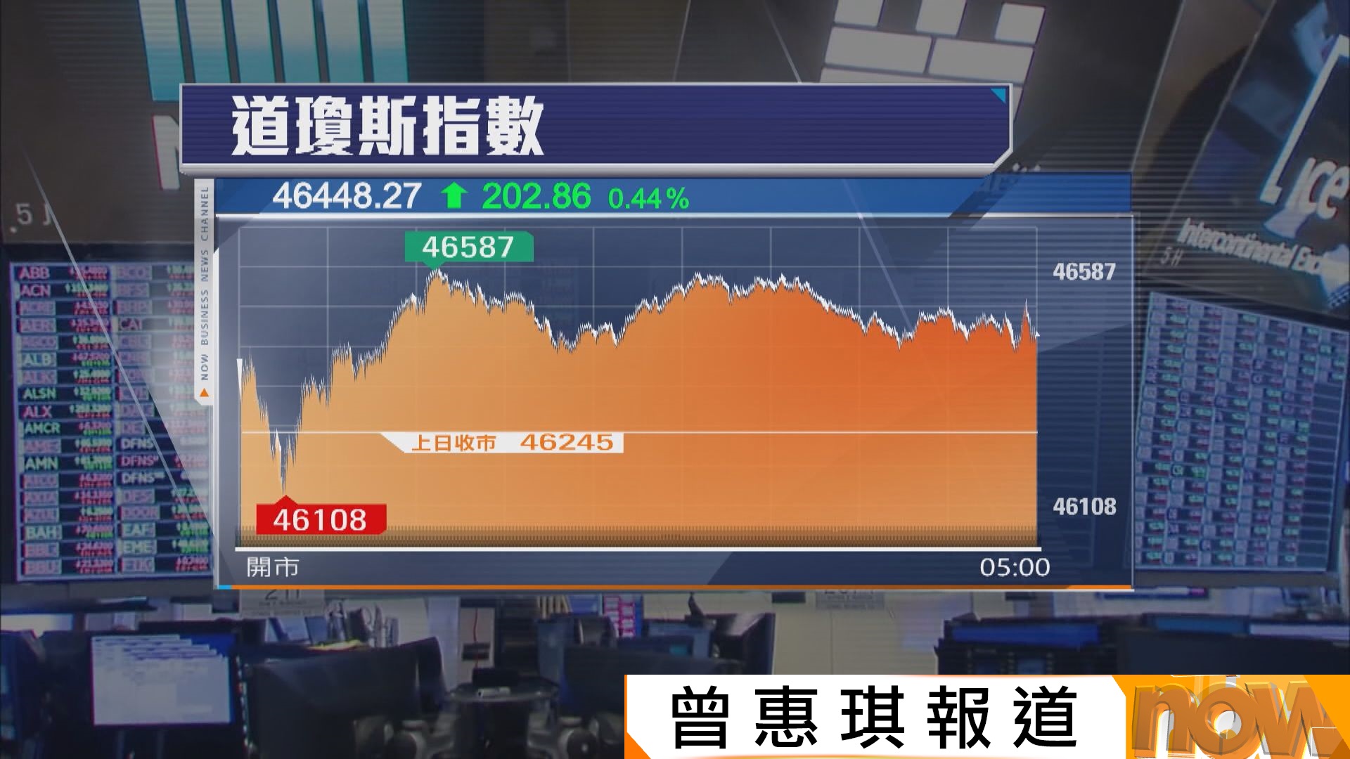 美股兩連升　受助減息預期及科技股造好