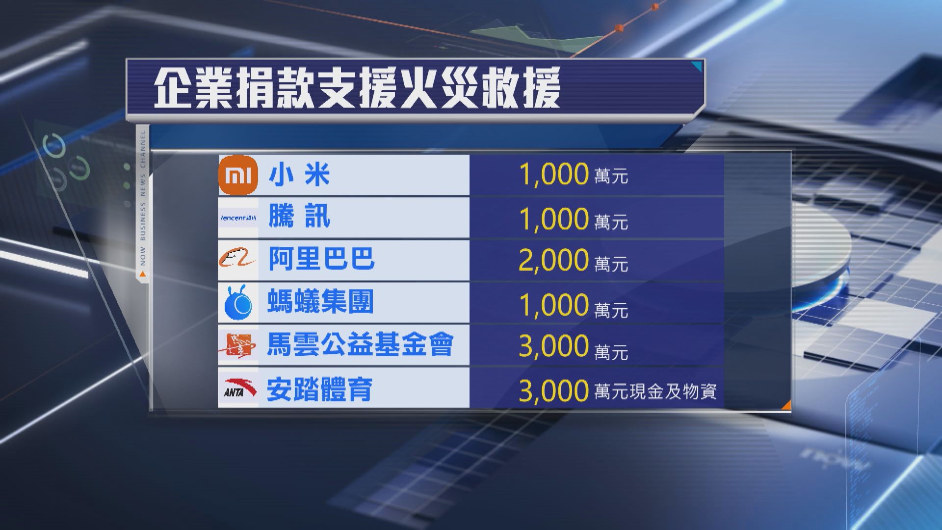 【宏福苑五級火災】李兆基基金捐3000萬、馬雲系捐6000萬