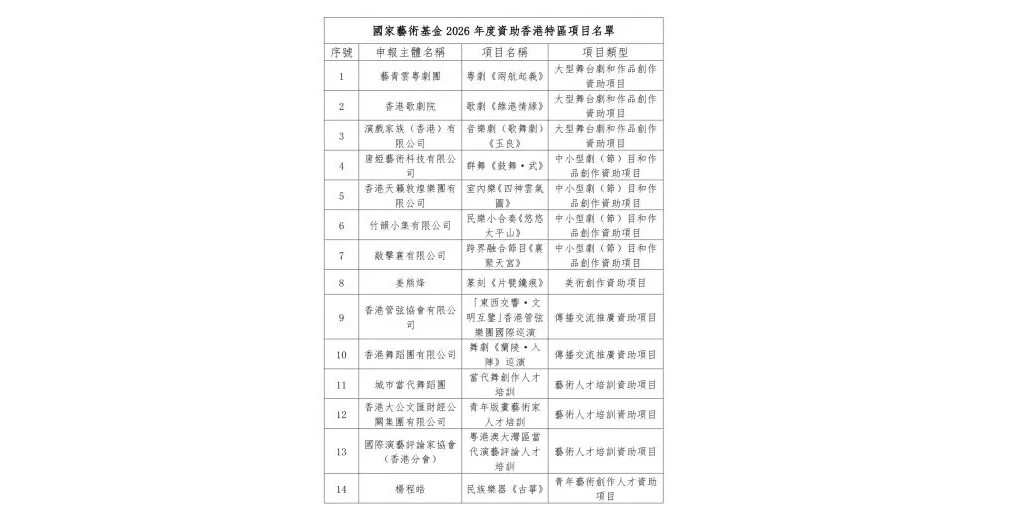 國家藝術基金公布資助名單　香港特區14個項目入選創五年新高