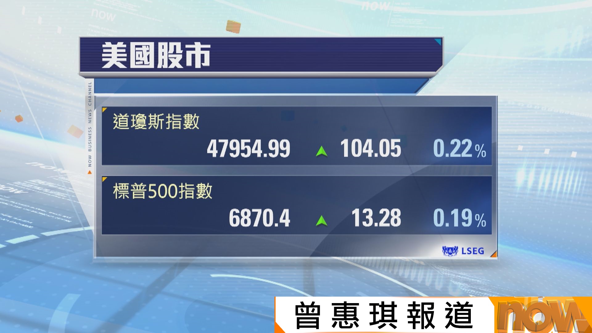 標指及納指四連升　受減息預期推動