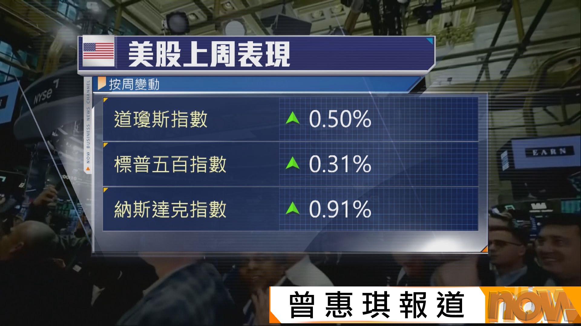 環球金融市場焦點：聯儲局本周議息料將減息四分一厘| Now 新聞