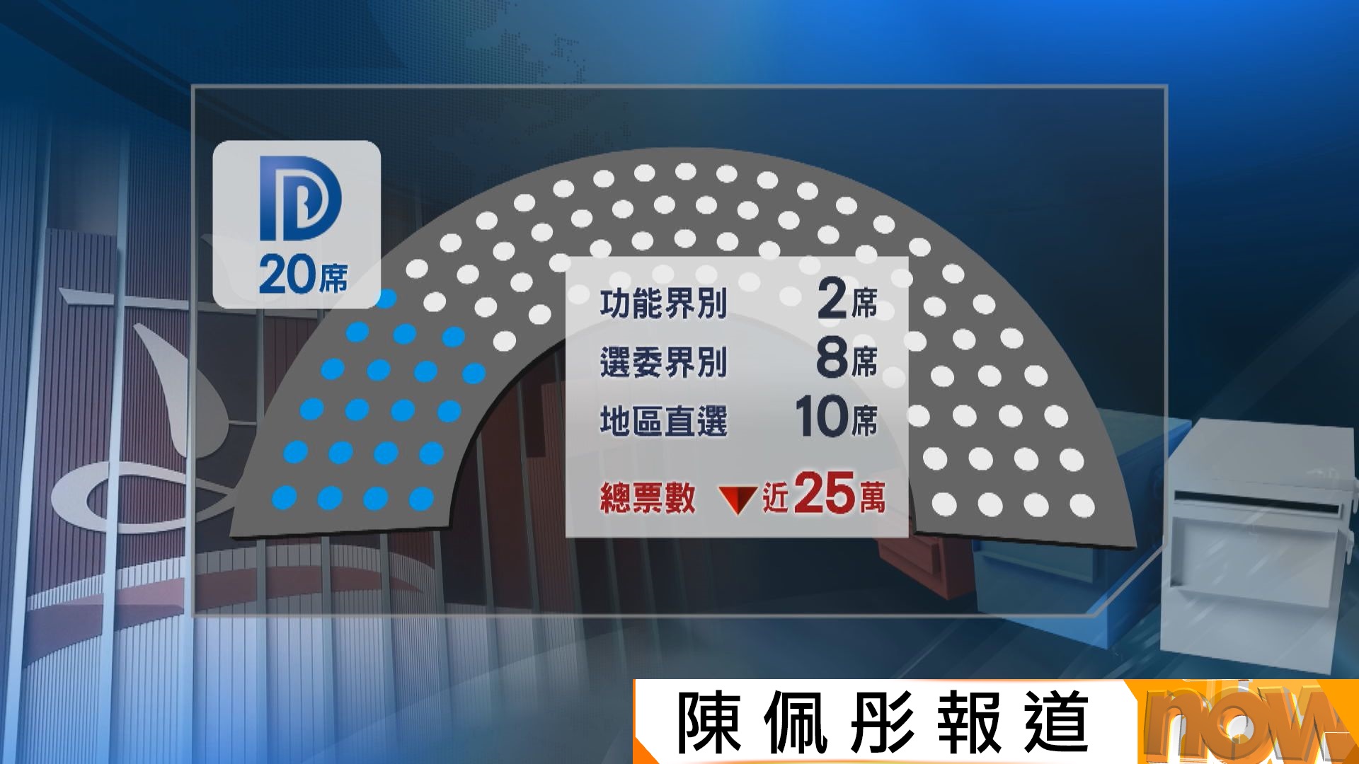 立法會選舉｜民建聯奪20席續成最大黨　新民黨由六席減至三席