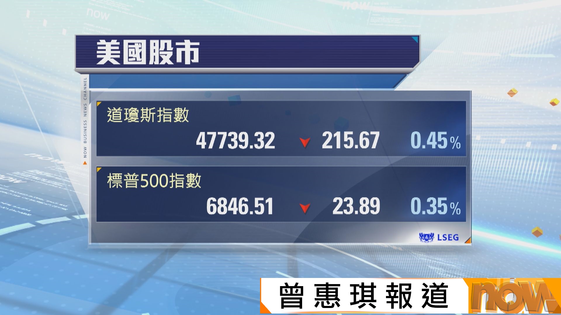 標指及納指結束四連升　觀望聯儲局議息