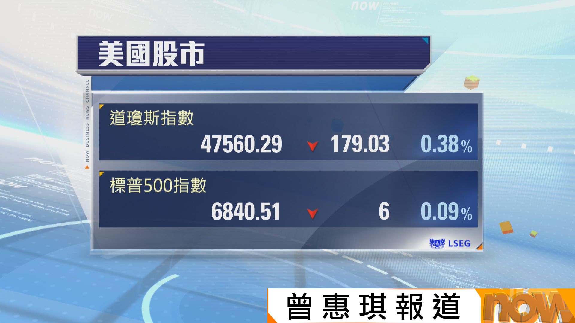 摩通下挫拖累道指及標指兩連跌