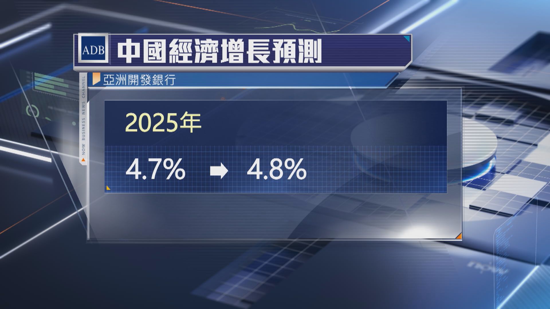 【上調預測】亞開行:中國今年經濟增長4.8% 睇好港明年出口