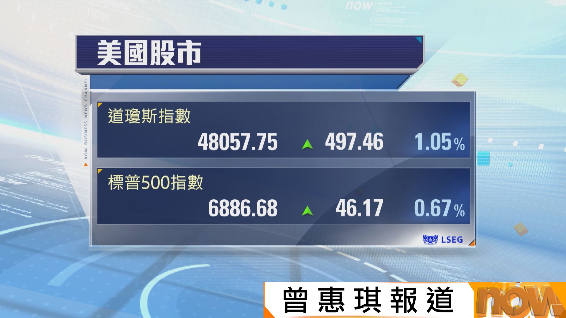 道指及標指結束兩連跌　道指升近500點