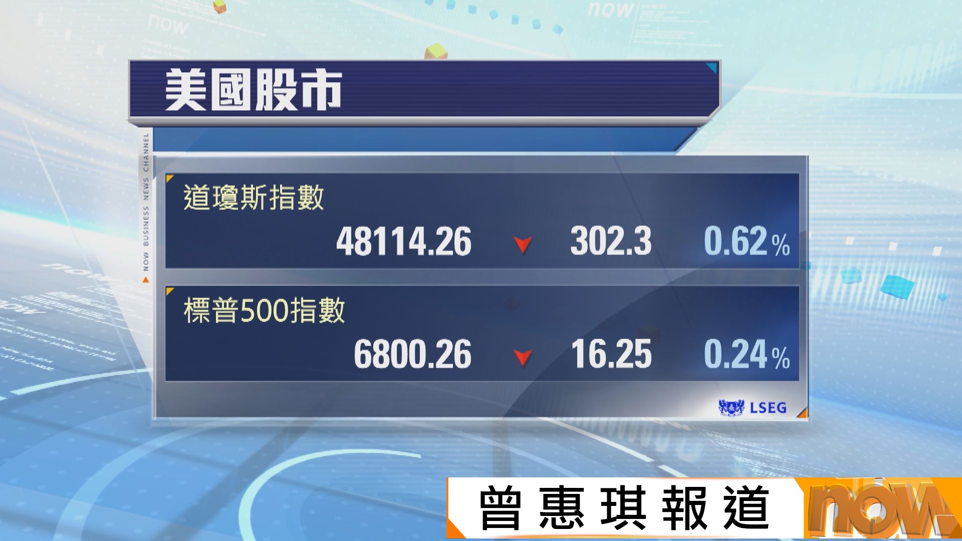 道指跌302點三連跌　納指高收