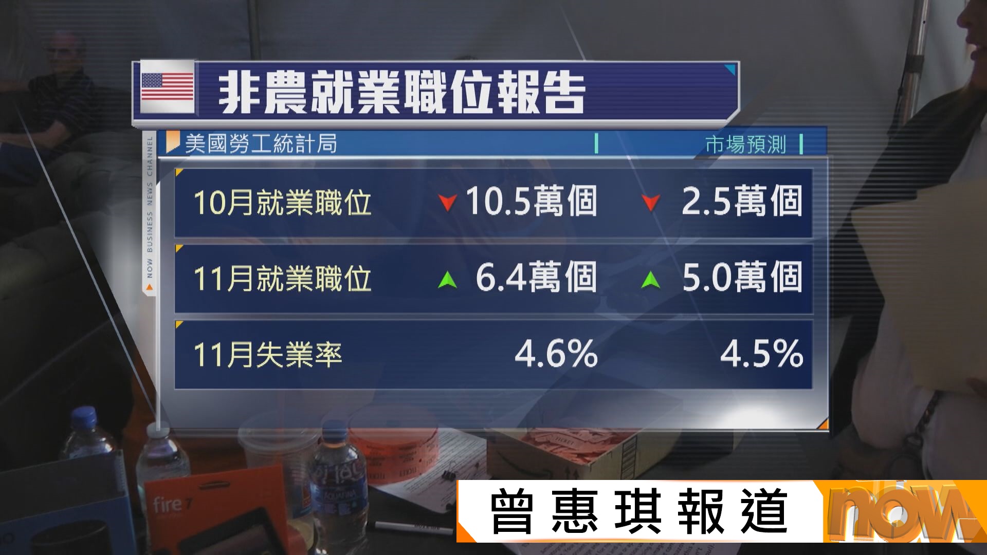 美國失業率升至逾4年最高　哈塞特料失業率會回落