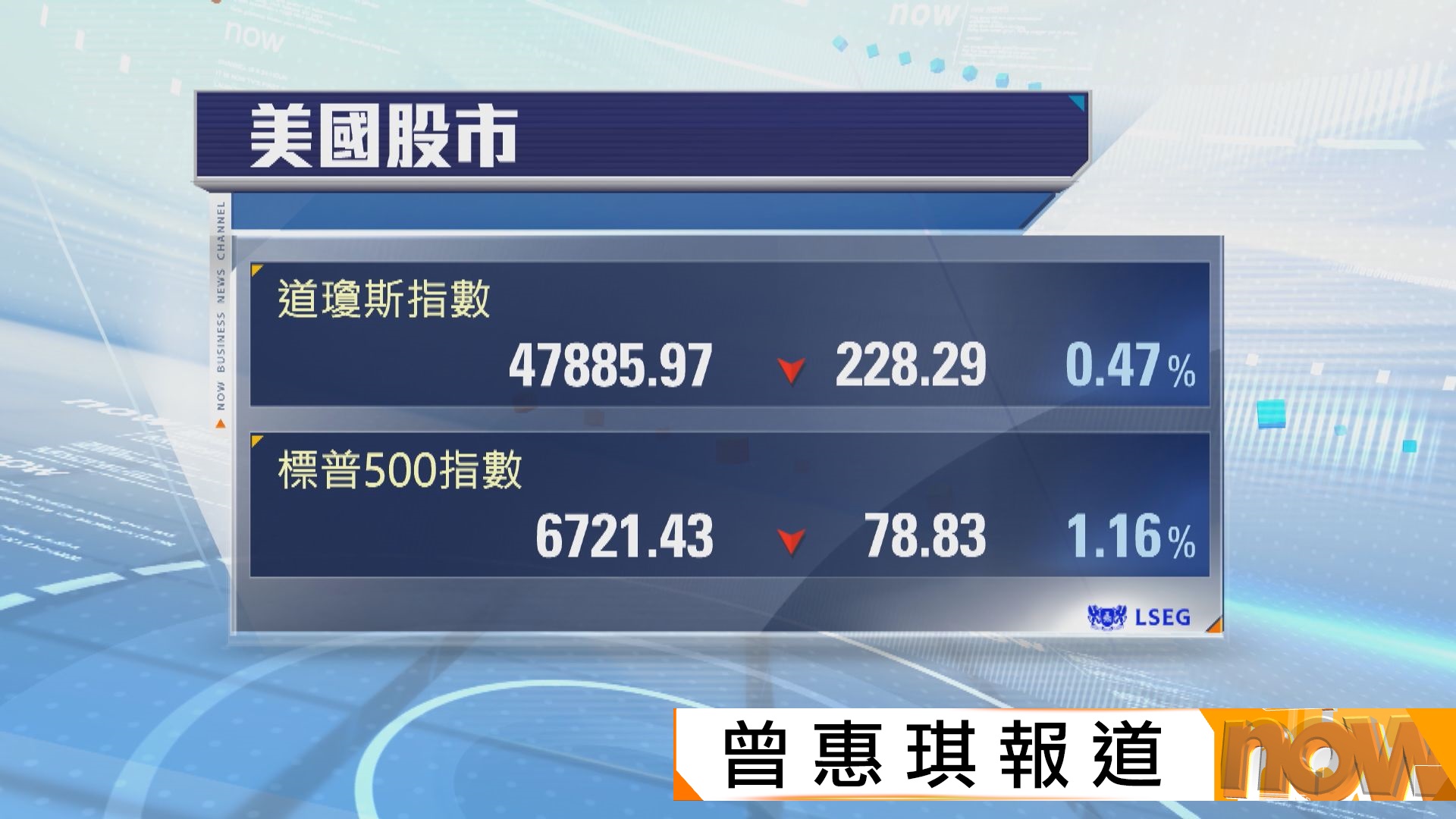 AI相關股累美股下跌　道指標指四連跌