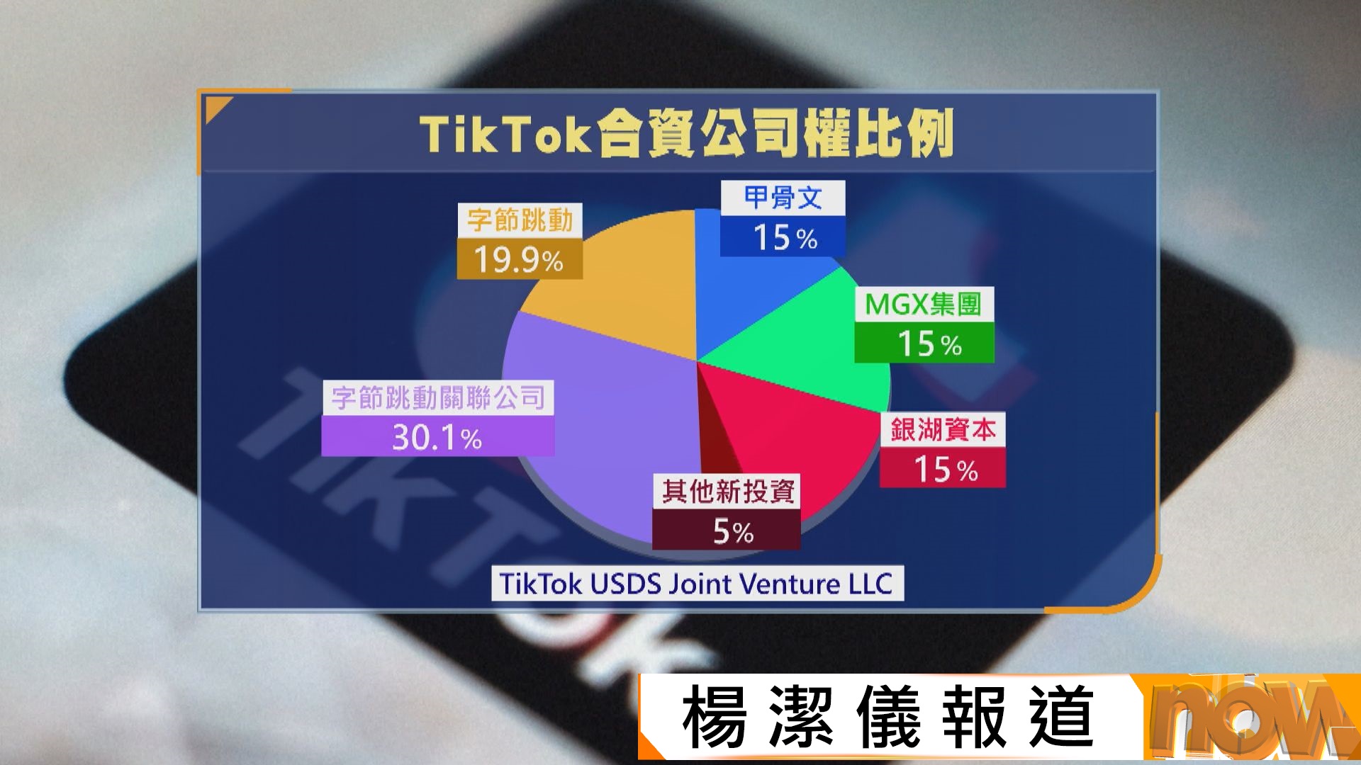 TikTok美國業務將由新合資公司接手　字節跳動據報仍為最大單一股東