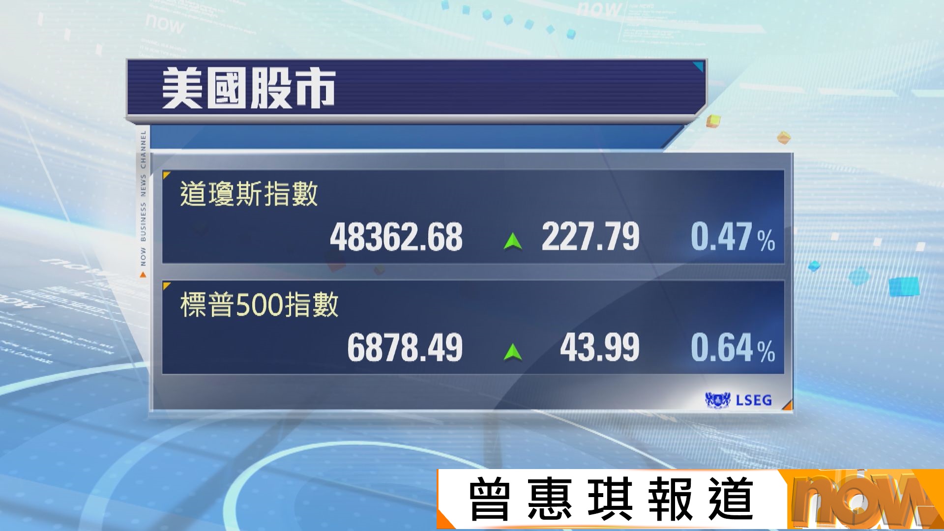 美股三連升　受科技股造好推動